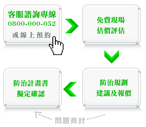 評估與規劃